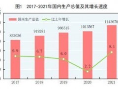 2021年中国全年GDP破110万亿 比上年增长8.0%