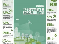 数读报告！17个数字带你了解2022年中国KPI